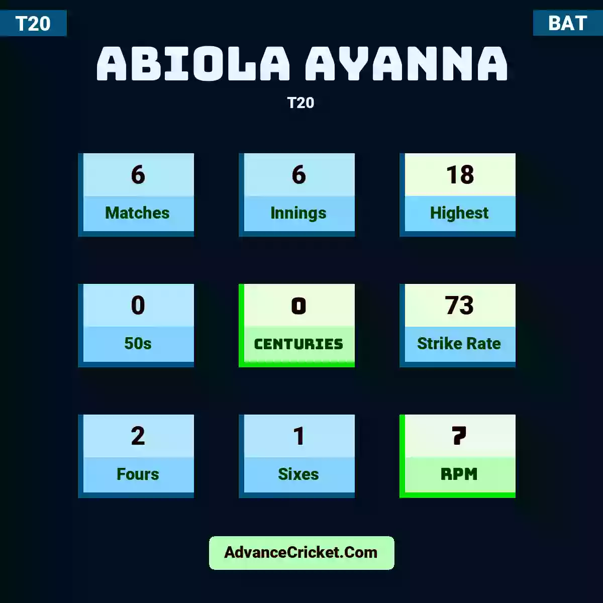 Abiola Ayanna T20 , Abiola Ayanna played 6 matches, scored 18 runs as highest, 0 half-centuries, and 0 centuries, with a strike rate of 73. A.Ayanna hit 2 fours and 1 sixes, with an RPM of 7.