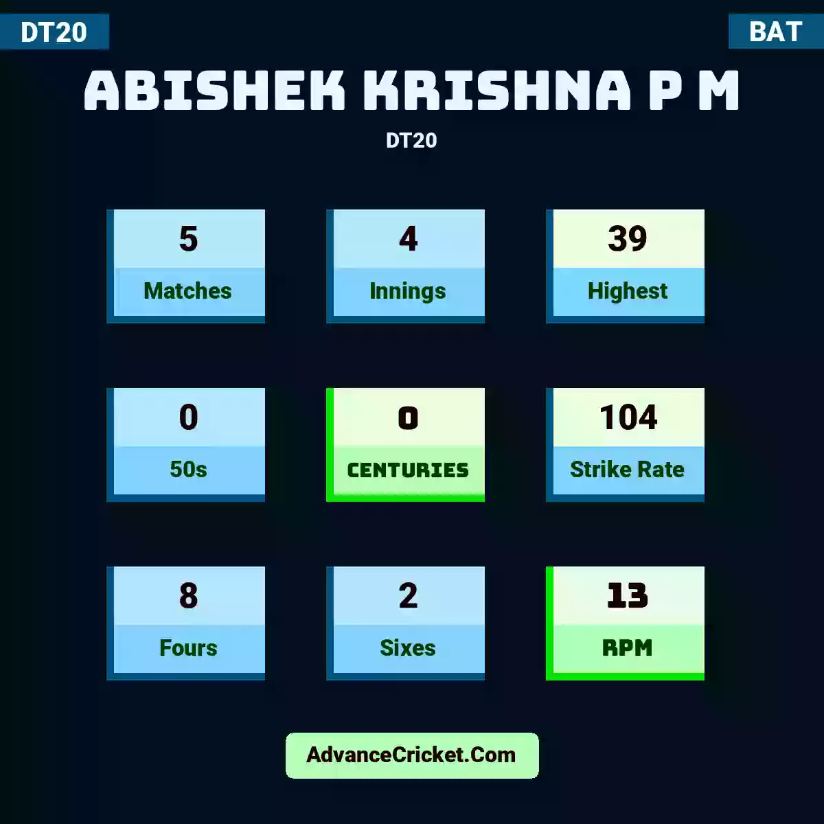 Abishek Krishna P M DT20 , Abishek Krishna P M played 5 matches, scored 39 runs as highest, 0 half-centuries, and 0 centuries, with a strike rate of 104. A.Krishna.P.M hit 8 fours and 2 sixes, with an RPM of 13.