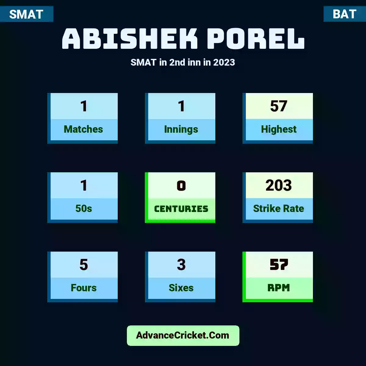 Abishek Porel SMAT  in 2nd inn in 2023, Abishek Porel played 1 matches, scored 57 runs as highest, 1 half-centuries, and 0 centuries, with a strike rate of 203. A.Porel hit 5 fours and 3 sixes, with an RPM of 57.