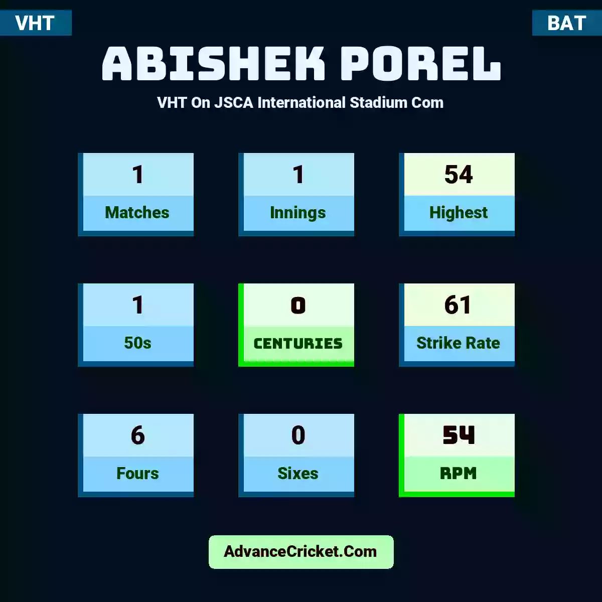 Abishek Porel VHT  On JSCA International Stadium Com, Abishek Porel played 1 matches, scored 54 runs as highest, 1 half-centuries, and 0 centuries, with a strike rate of 61. A.Porel hit 6 fours and 0 sixes, with an RPM of 54.