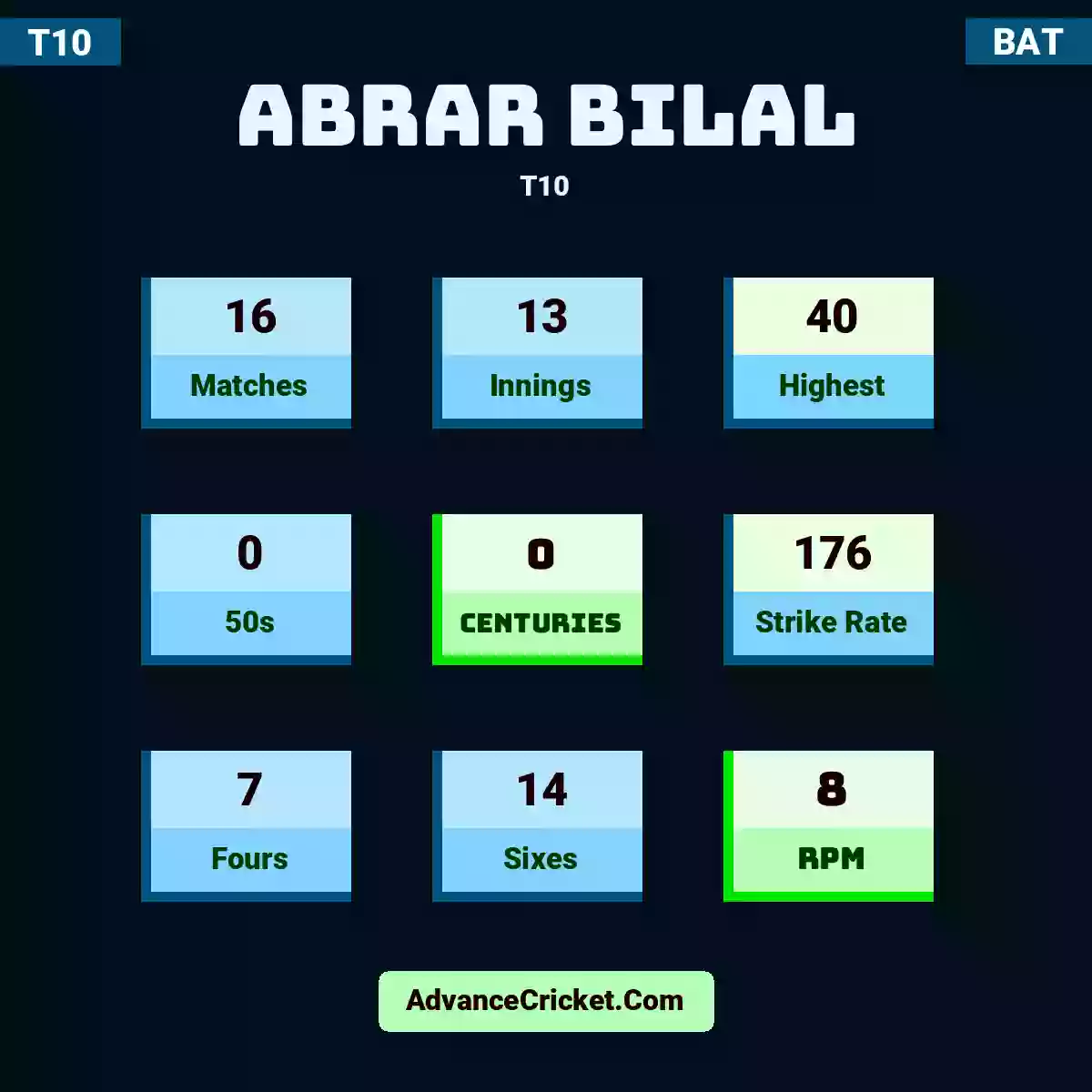 Abrar Bilal T10 , Abrar Bilal played 16 matches, scored 40 runs as highest, 0 half-centuries, and 0 centuries, with a strike rate of 176. A.Bilal hit 7 fours and 14 sixes, with an RPM of 8.