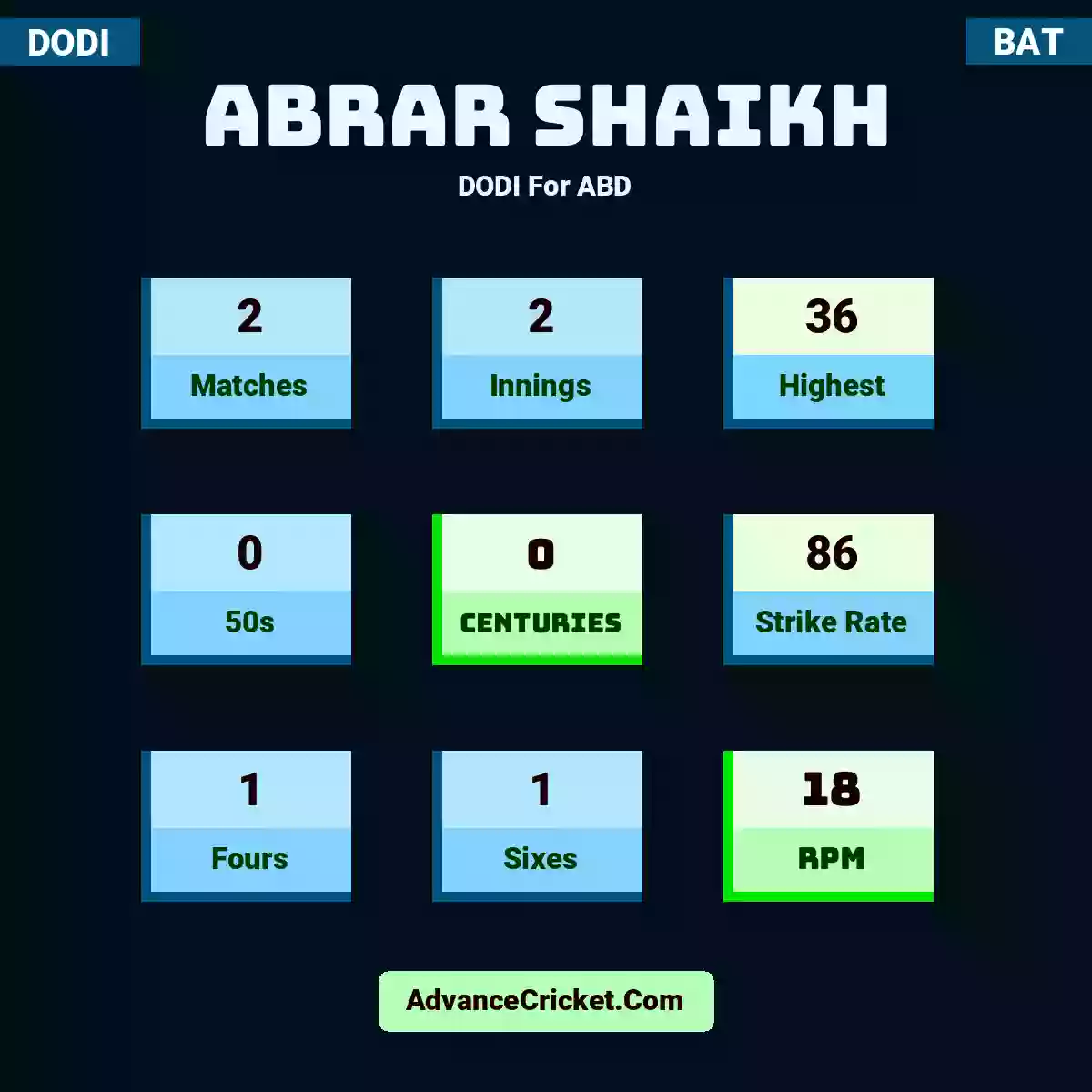 Abrar Shaikh DODI  For ABD, Abrar Shaikh played 2 matches, scored 36 runs as highest, 0 half-centuries, and 0 centuries, with a strike rate of 86. A.Shaikh hit 1 fours and 1 sixes, with an RPM of 18.