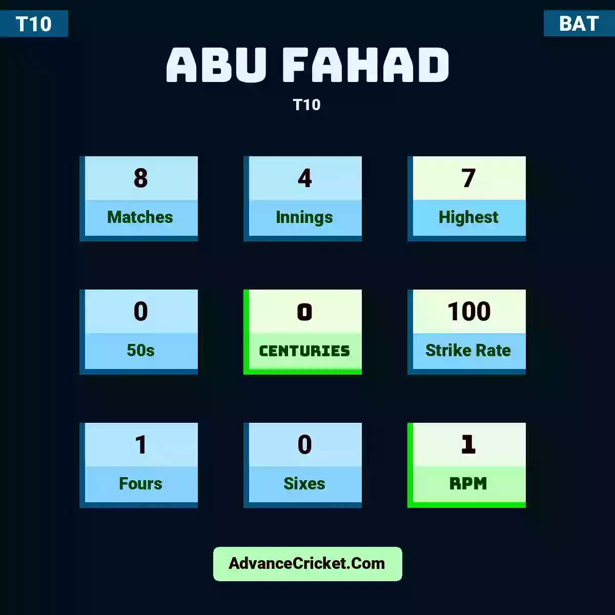 Abu Fahad T10 , Abu Fahad played 8 matches, scored 7 runs as highest, 0 half-centuries, and 0 centuries, with a strike rate of 100. A.Fahad hit 1 fours and 0 sixes, with an RPM of 1.