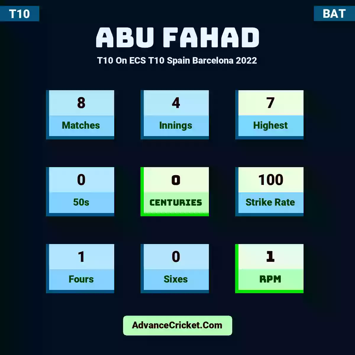 Abu Fahad T10  On ECS T10 Spain Barcelona 2022, Abu Fahad played 8 matches, scored 7 runs as highest, 0 half-centuries, and 0 centuries, with a strike rate of 100. A.Fahad hit 1 fours and 0 sixes, with an RPM of 1.
