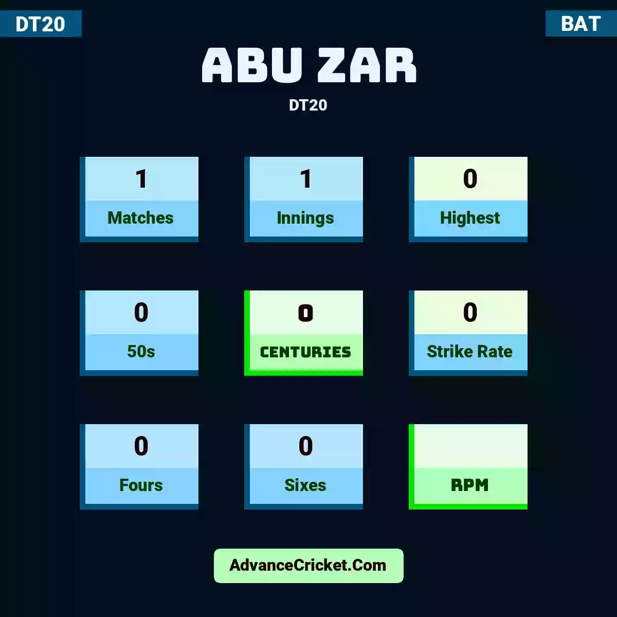 Abu Zar DT20 , Abu Zar played 1 matches, scored 0 runs as highest, 0 half-centuries, and 0 centuries, with a strike rate of 0. A.Zar hit 0 fours and 0 sixes.