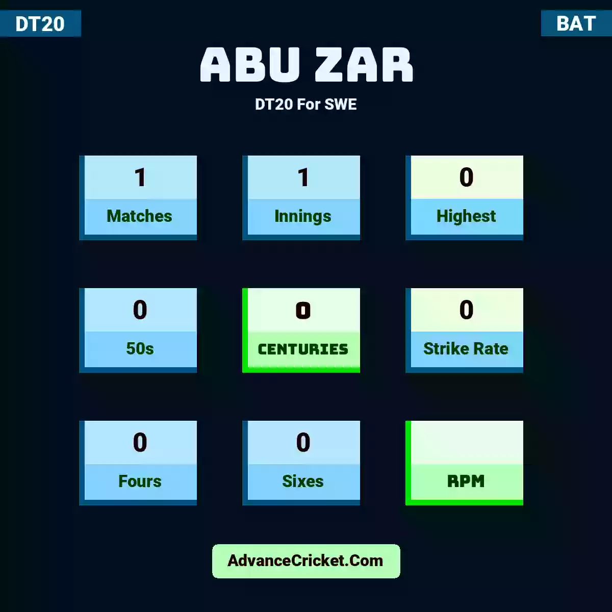 Abu Zar DT20  For SWE, Abu Zar played 1 matches, scored 0 runs as highest, 0 half-centuries, and 0 centuries, with a strike rate of 0. A.Zar hit 0 fours and 0 sixes.
