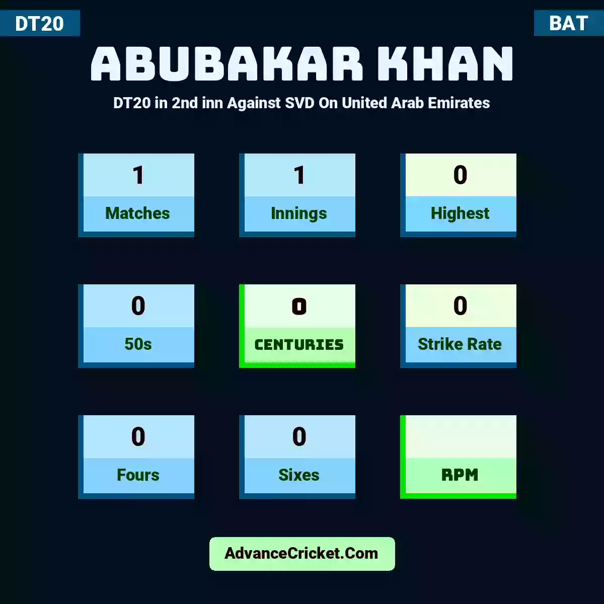 Abubakar Khan DT20  in 2nd inn Against SVD On United Arab Emirates, Abubakar Khan played 1 matches, scored 0 runs as highest, 0 half-centuries, and 0 centuries, with a strike rate of 0. A.Khan hit 0 fours and 0 sixes.