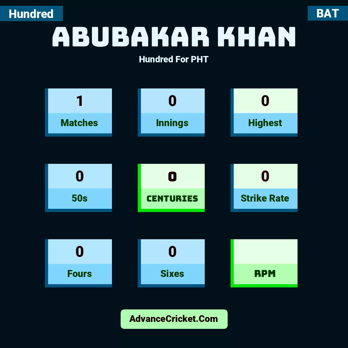 Abubakar Khan Hundred  For PHT, Abubakar Khan played 1 matches, scored 0 runs as highest, 0 half-centuries, and 0 centuries, with a strike rate of 0. A.Khan hit 0 fours and 0 sixes.