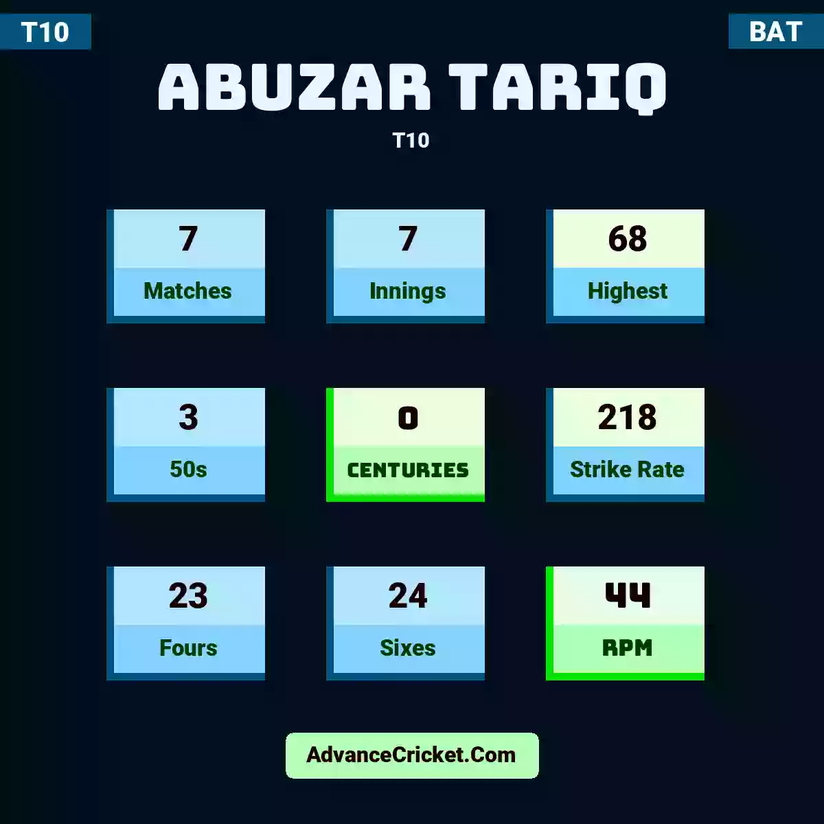 Abuzar Tariq T10 , Abuzar Tariq played 7 matches, scored 68 runs as highest, 3 half-centuries, and 0 centuries, with a strike rate of 218. A.Tariq hit 23 fours and 24 sixes, with an RPM of 44.