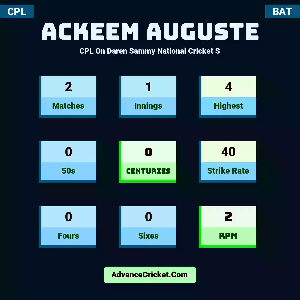 Ackeem Auguste CPL  On Daren Sammy National Cricket S, Ackeem Auguste played 2 matches, scored 4 runs as highest, 0 half-centuries, and 0 centuries, with a strike rate of 40. A.Auguste hit 0 fours and 0 sixes, with an RPM of 2.