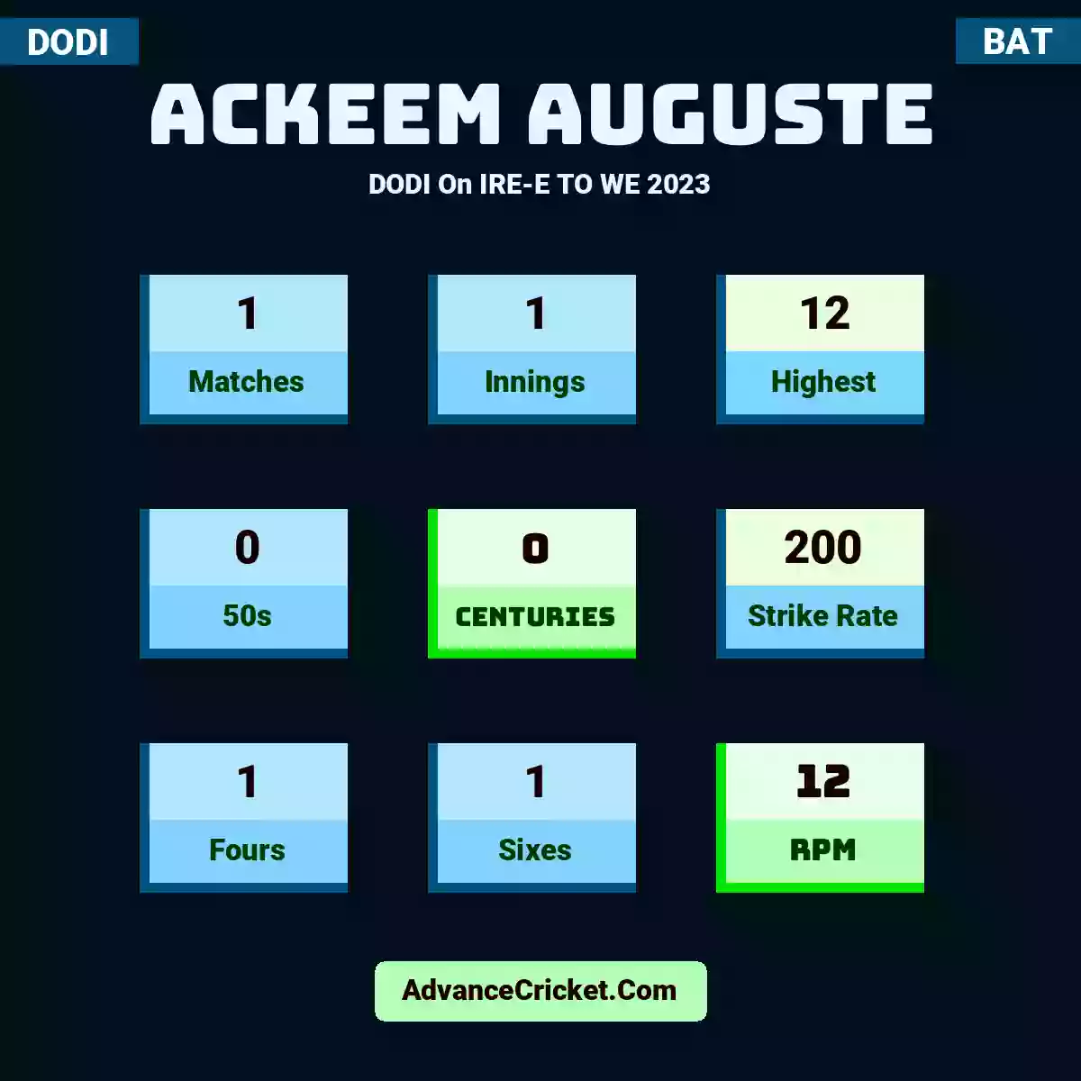 Ackeem Auguste DODI  On IRE-E TO WE 2023, Ackeem Auguste played 1 matches, scored 12 runs as highest, 0 half-centuries, and 0 centuries, with a strike rate of 200. A.Auguste hit 1 fours and 1 sixes, with an RPM of 12.