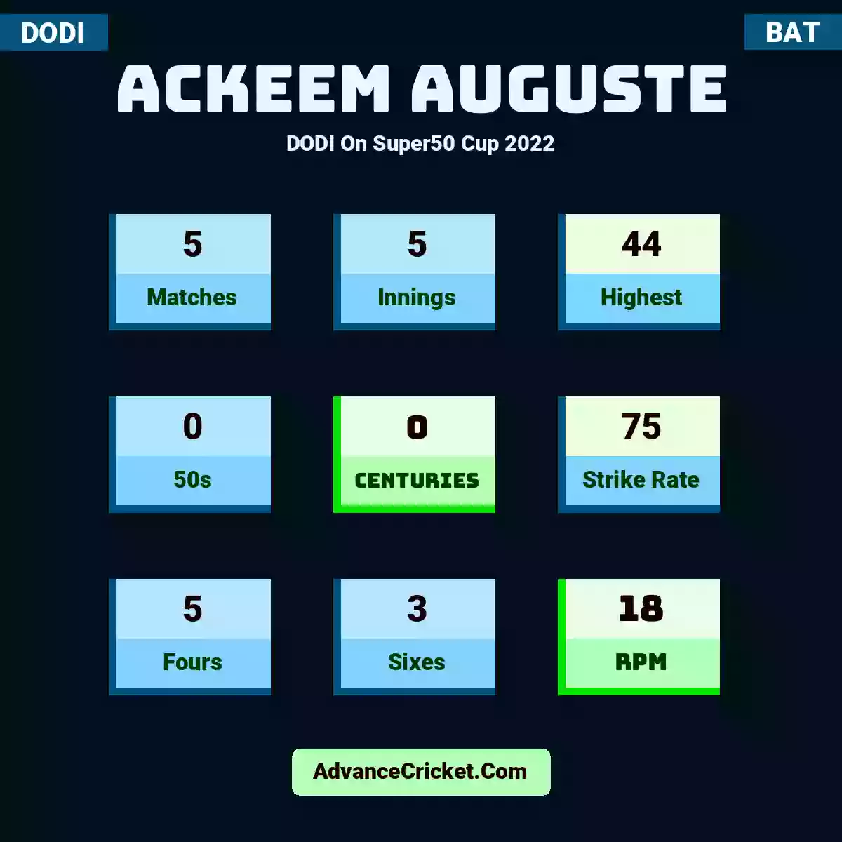 Ackeem Auguste DODI  On Super50 Cup 2022, Ackeem Auguste played 5 matches, scored 44 runs as highest, 0 half-centuries, and 0 centuries, with a strike rate of 75. A.Auguste hit 5 fours and 3 sixes, with an RPM of 18.