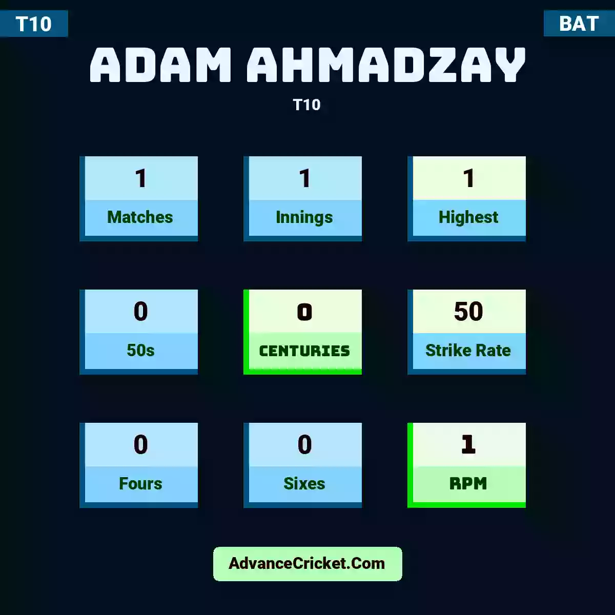 Adam Ahmadzay T10 , Adam Ahmadzay played 1 matches, scored 1 runs as highest, 0 half-centuries, and 0 centuries, with a strike rate of 50. A.Ahmadzay hit 0 fours and 0 sixes, with an RPM of 1.