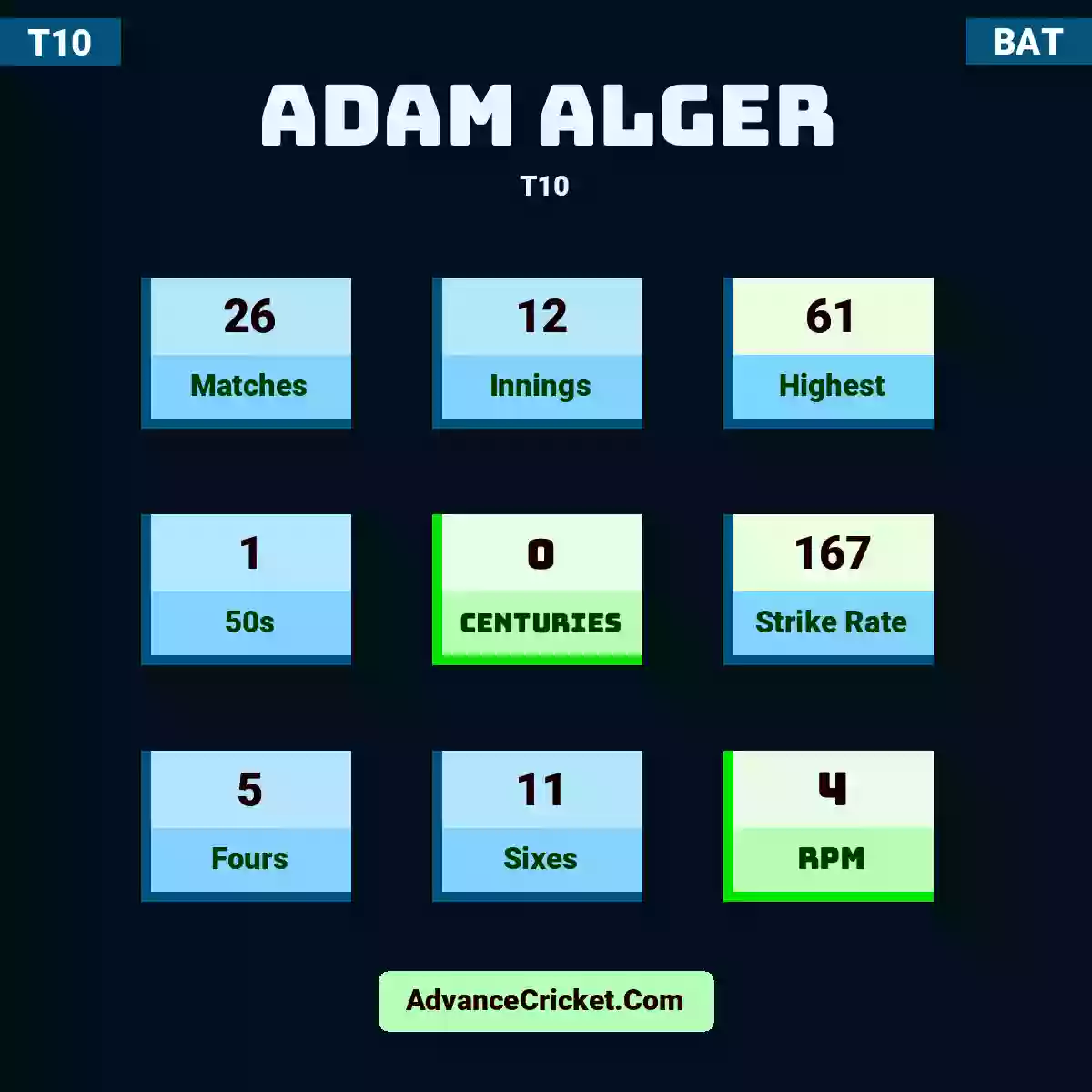 Adam Alger T10 , Adam Alger played 26 matches, scored 61 runs as highest, 1 half-centuries, and 0 centuries, with a strike rate of 167. A.Alger hit 5 fours and 11 sixes, with an RPM of 4.