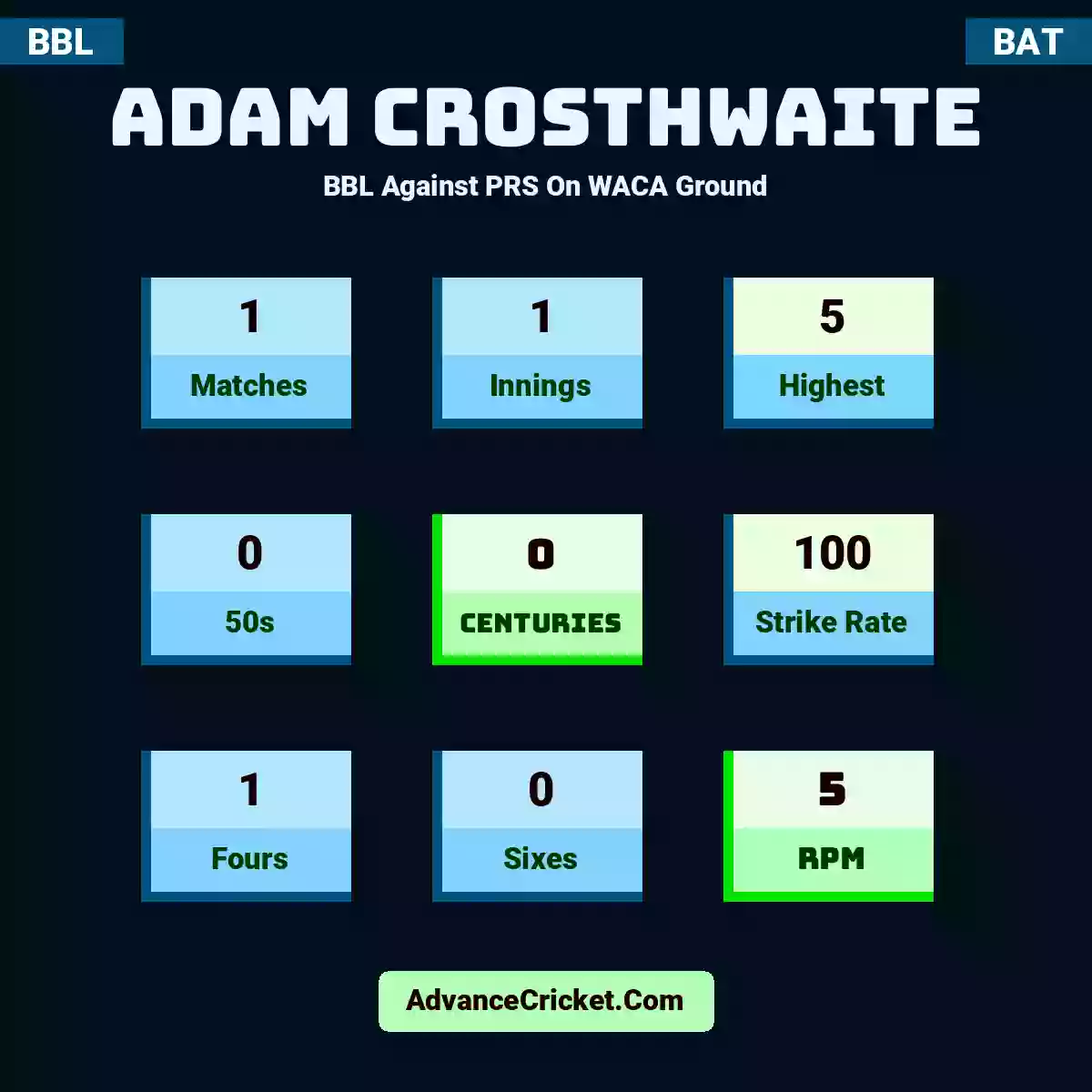 Adam Crosthwaite BBL  Against PRS On WACA Ground, Adam Crosthwaite played 1 matches, scored 5 runs as highest, 0 half-centuries, and 0 centuries, with a strike rate of 100. A.Crosthwaite hit 1 fours and 0 sixes, with an RPM of 5.