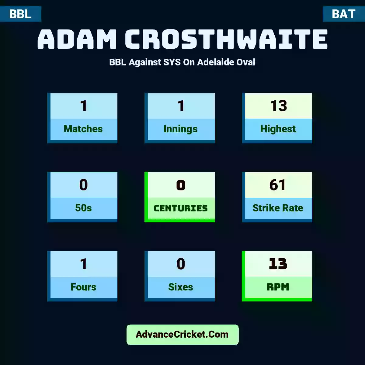 Adam Crosthwaite BBL  Against SYS On Adelaide Oval, Adam Crosthwaite played 1 matches, scored 13 runs as highest, 0 half-centuries, and 0 centuries, with a strike rate of 61. A.Crosthwaite hit 1 fours and 0 sixes, with an RPM of 13.