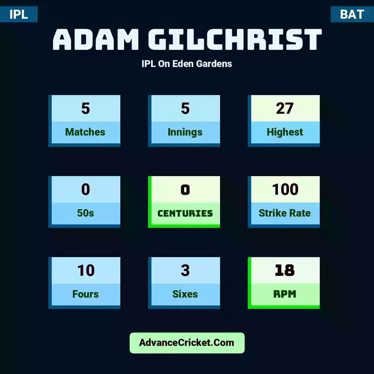 Adam Gilchrist IPL  On Eden Gardens, Adam Gilchrist played 5 matches, scored 27 runs as highest, 0 half-centuries, and 0 centuries, with a strike rate of 100. A.Gilchrist hit 10 fours and 3 sixes, with an RPM of 18.