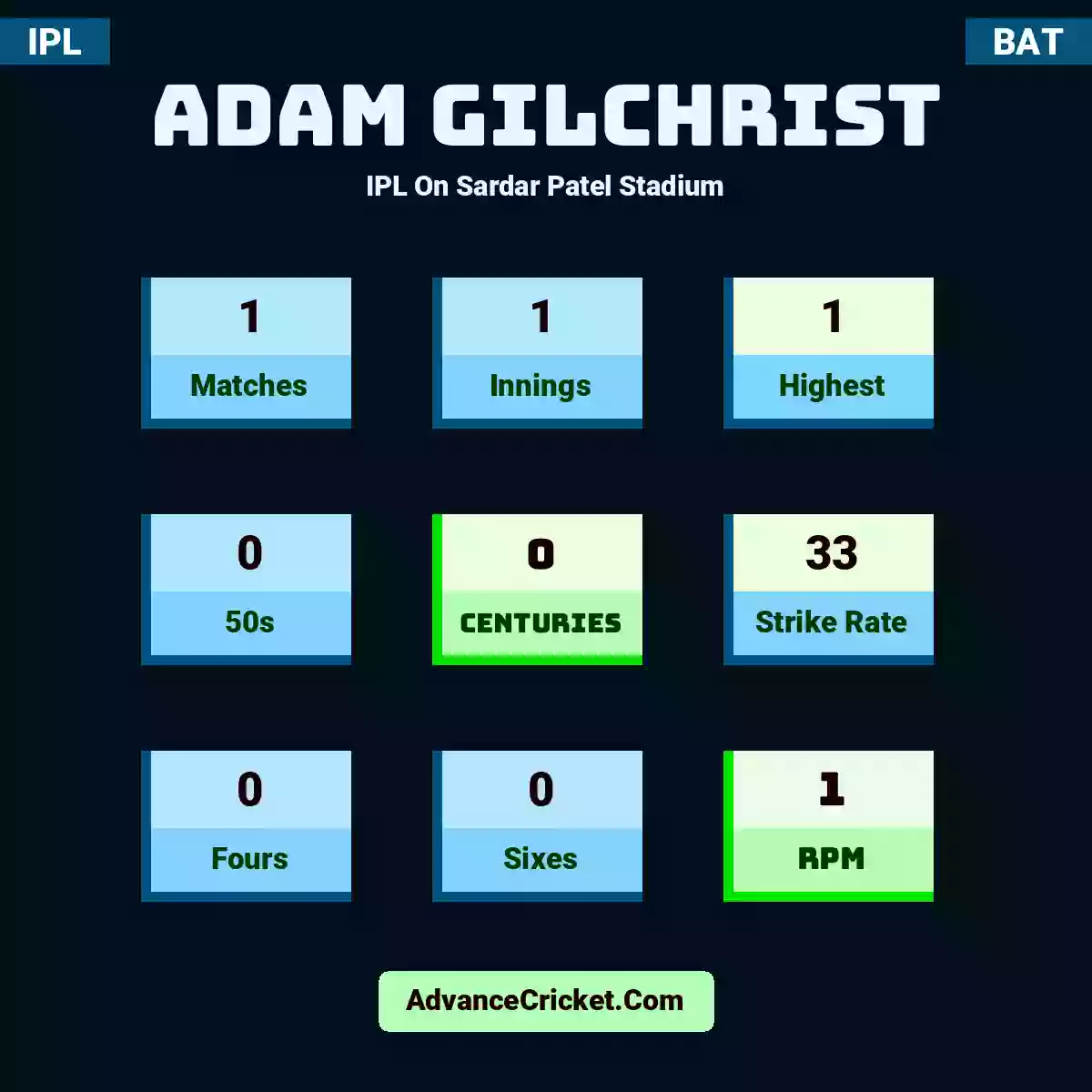Adam Gilchrist IPL  On Sardar Patel Stadium, Adam Gilchrist played 1 matches, scored 1 runs as highest, 0 half-centuries, and 0 centuries, with a strike rate of 33. A.Gilchrist hit 0 fours and 0 sixes, with an RPM of 1.