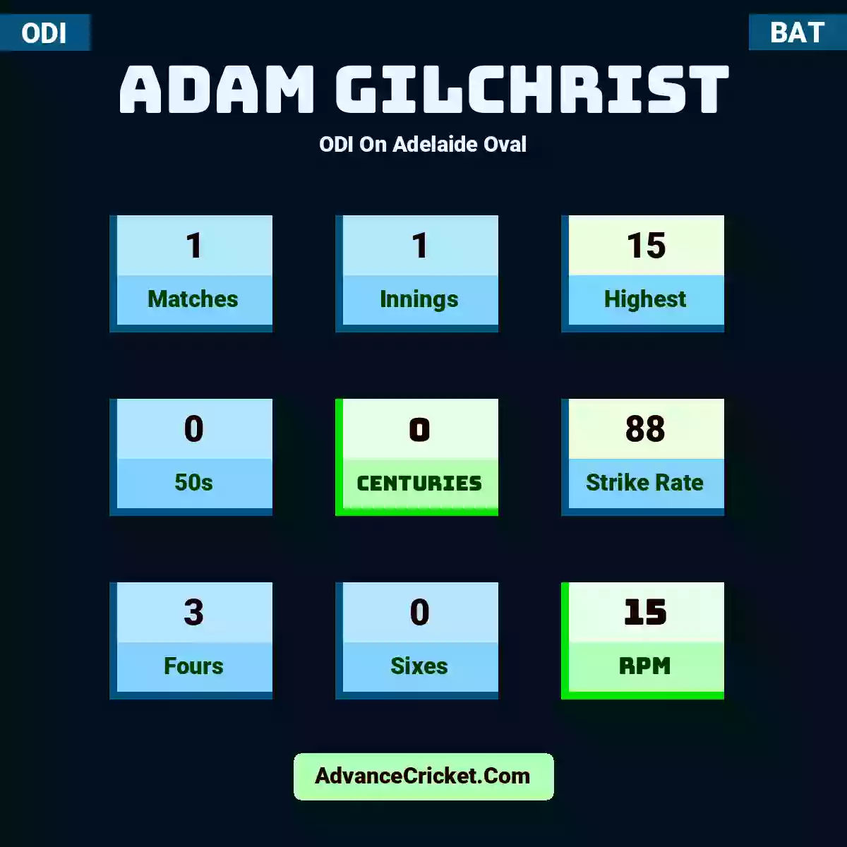 Adam Gilchrist ODI  On Adelaide Oval, Adam Gilchrist played 1 matches, scored 15 runs as highest, 0 half-centuries, and 0 centuries, with a strike rate of 88. A.Gilchrist hit 3 fours and 0 sixes, with an RPM of 15.