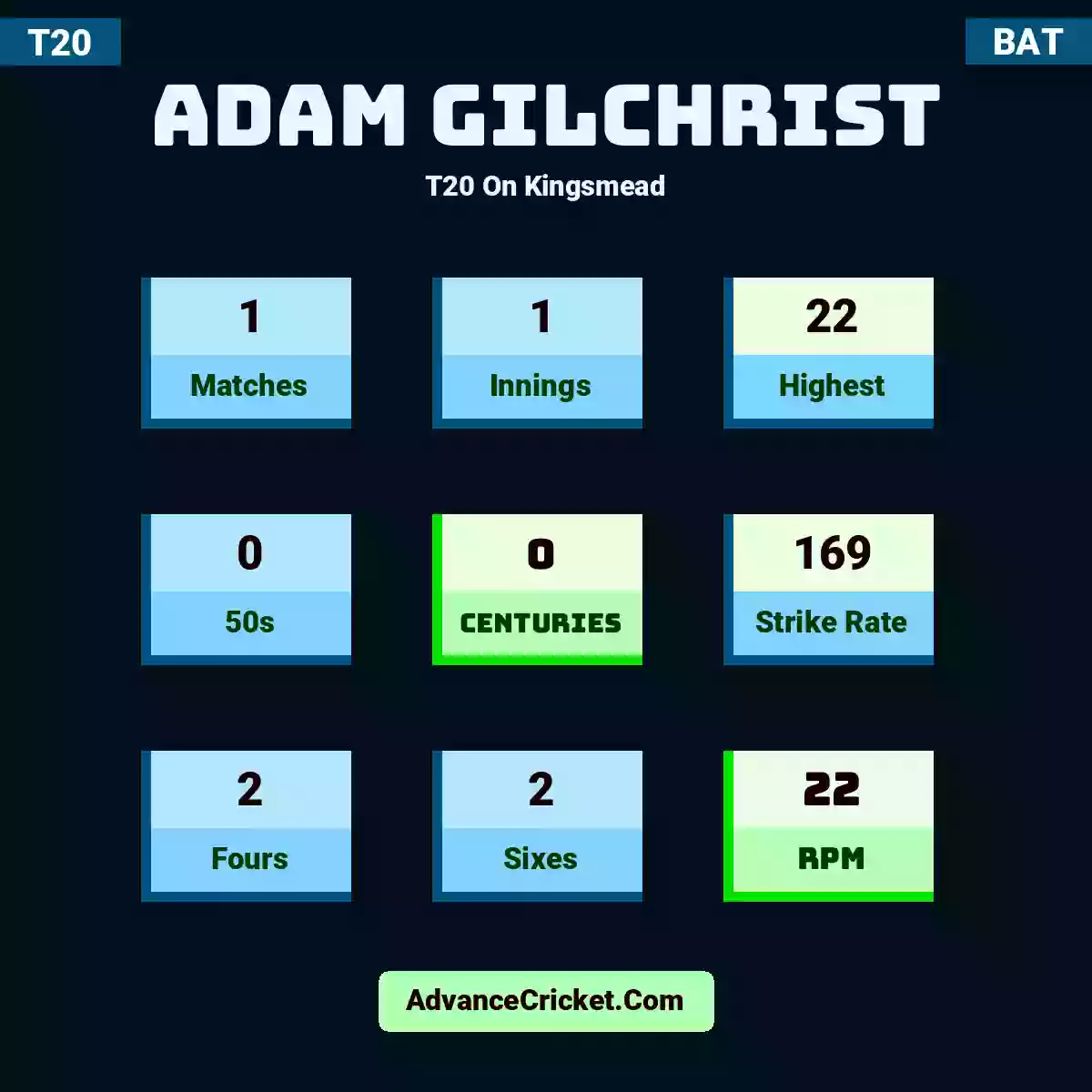 Adam Gilchrist T20  On Kingsmead, Adam Gilchrist played 1 matches, scored 22 runs as highest, 0 half-centuries, and 0 centuries, with a strike rate of 169. A.Gilchrist hit 2 fours and 2 sixes, with an RPM of 22.