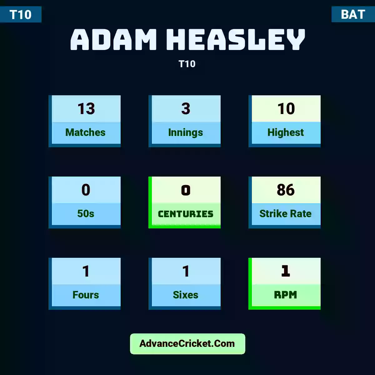 Adam Heasley T10 , Adam Heasley played 13 matches, scored 10 runs as highest, 0 half-centuries, and 0 centuries, with a strike rate of 86. A.Heasley hit 1 fours and 1 sixes, with an RPM of 1.