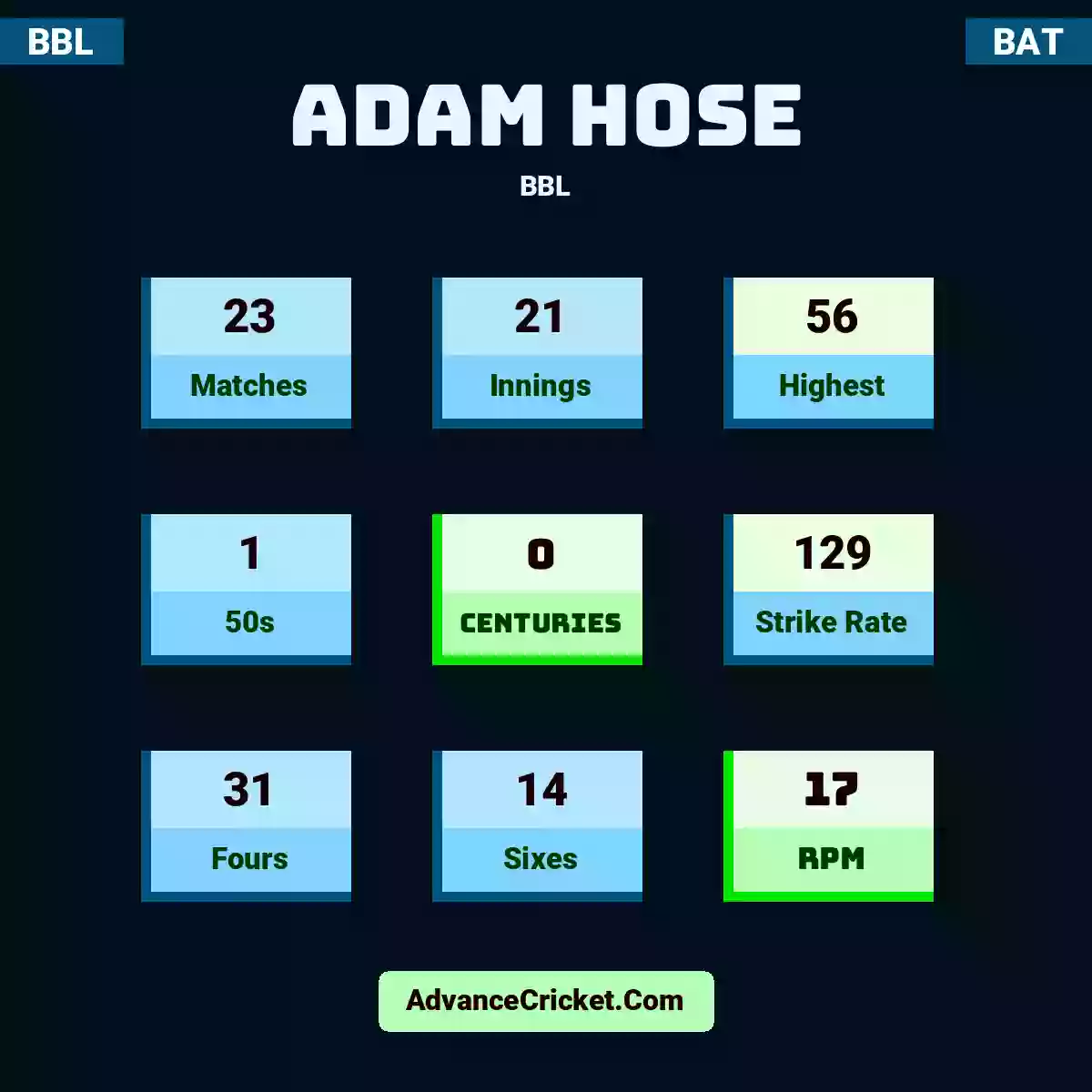Adam Hose BBL , Adam Hose played 23 matches, scored 56 runs as highest, 1 half-centuries, and 0 centuries, with a strike rate of 129. A.Hose hit 31 fours and 14 sixes, with an RPM of 17.