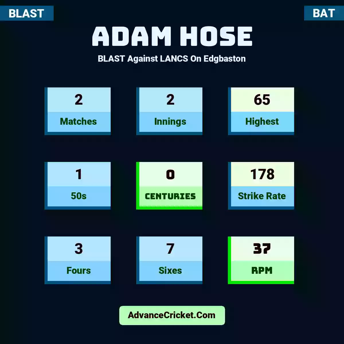 Adam Hose BLAST  Against LANCS On Edgbaston, Adam Hose played 2 matches, scored 65 runs as highest, 1 half-centuries, and 0 centuries, with a strike rate of 178. A.Hose hit 3 fours and 7 sixes, with an RPM of 37.