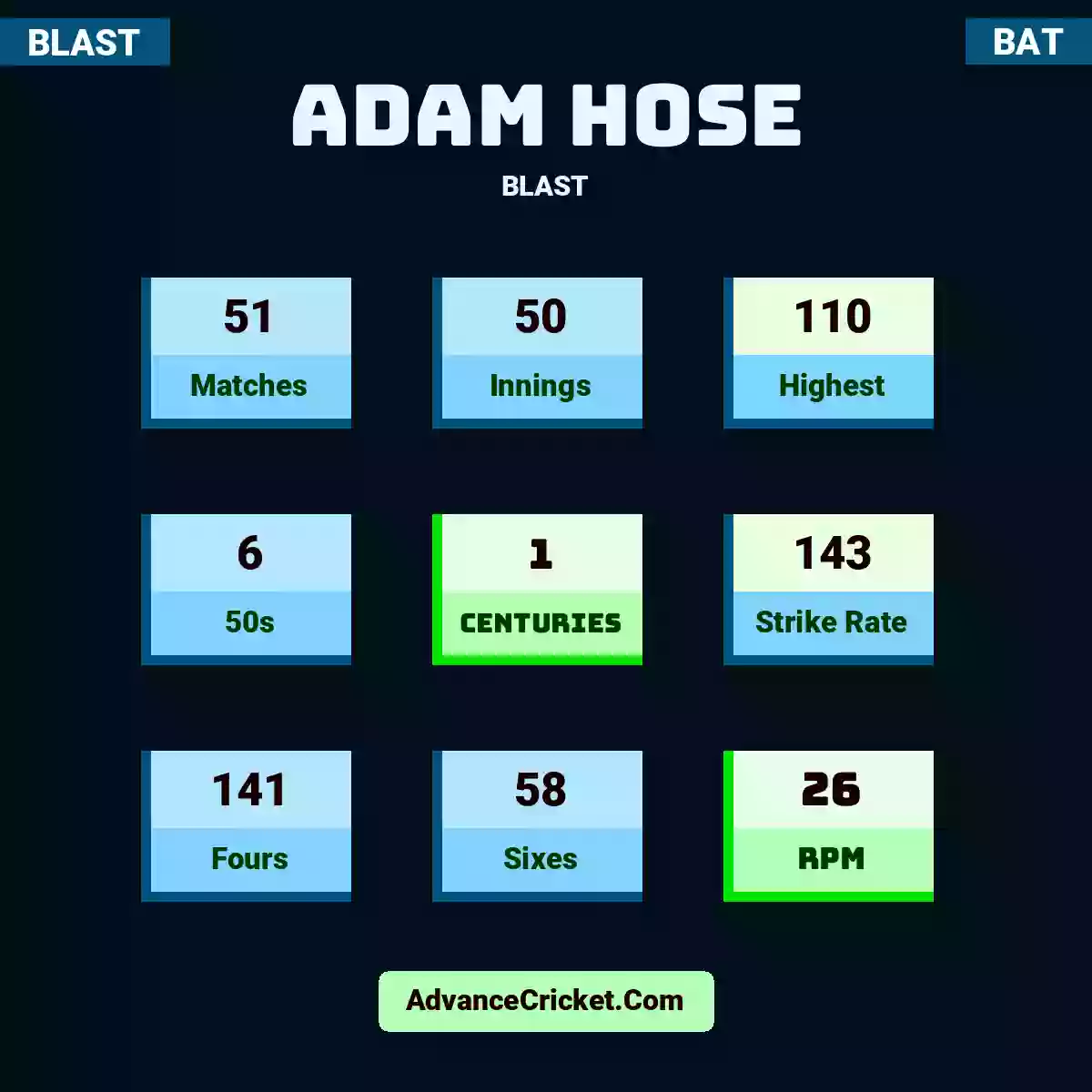 Adam Hose BLAST , Adam Hose played 50 matches, scored 110 runs as highest, 6 half-centuries, and 1 centuries, with a strike rate of 143. A.Hose hit 139 fours and 56 sixes, with an RPM of 26.