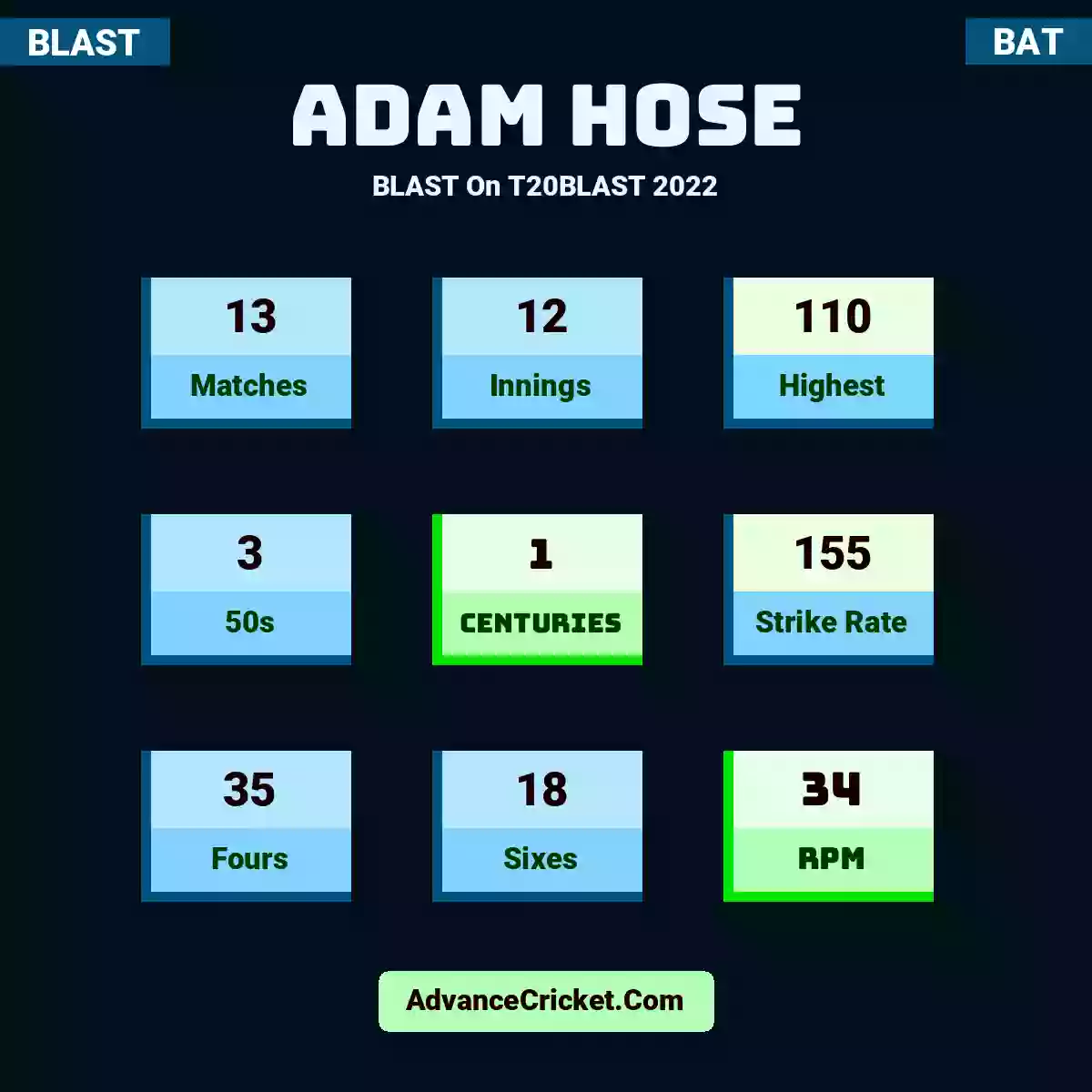 Adam Hose BLAST  On T20BLAST 2022, Adam Hose played 13 matches, scored 110 runs as highest, 3 half-centuries, and 1 centuries, with a strike rate of 155. A.Hose hit 35 fours and 18 sixes, with an RPM of 34.
