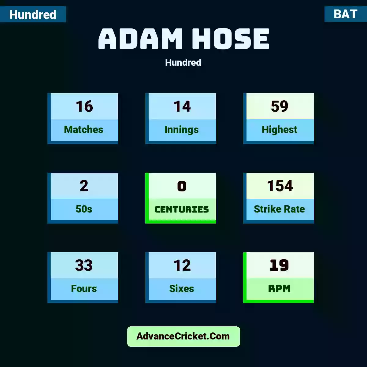 Adam Hose Hundred , Adam Hose played 16 matches, scored 59 runs as highest, 2 half-centuries, and 0 centuries, with a strike rate of 154. A.Hose hit 33 fours and 12 sixes, with an RPM of 19.