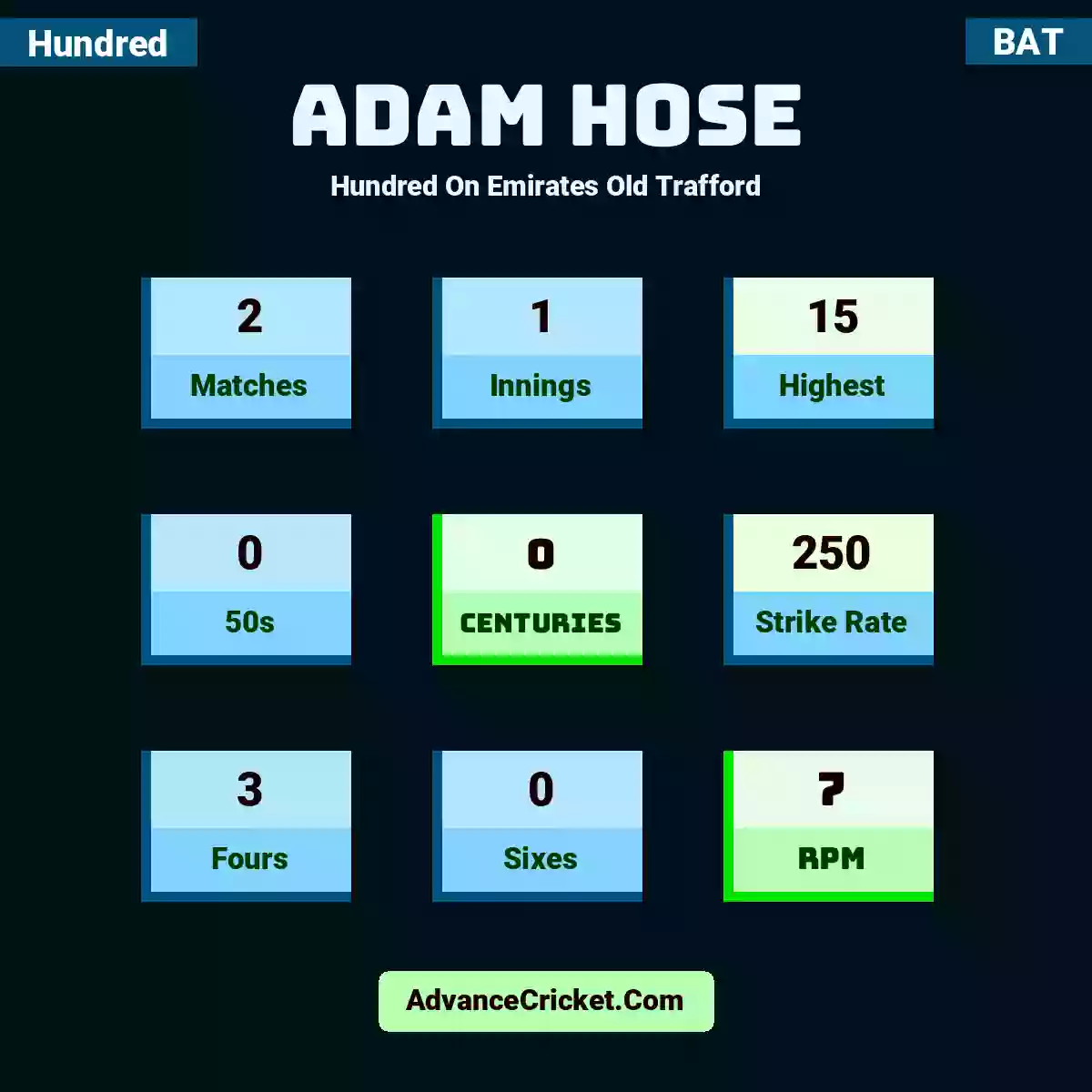 Adam Hose Hundred  On Emirates Old Trafford, Adam Hose played 2 matches, scored 15 runs as highest, 0 half-centuries, and 0 centuries, with a strike rate of 250. A.Hose hit 3 fours and 0 sixes, with an RPM of 7.
