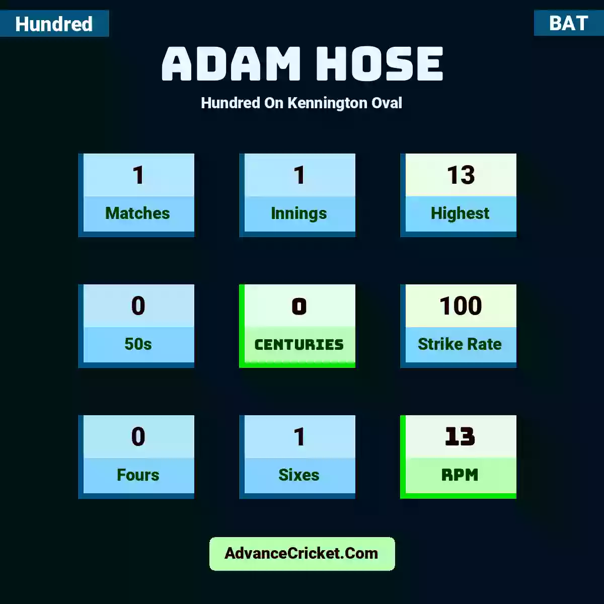 Adam Hose Hundred  On Kennington Oval, Adam Hose played 1 matches, scored 13 runs as highest, 0 half-centuries, and 0 centuries, with a strike rate of 100. A.Hose hit 0 fours and 1 sixes, with an RPM of 13.