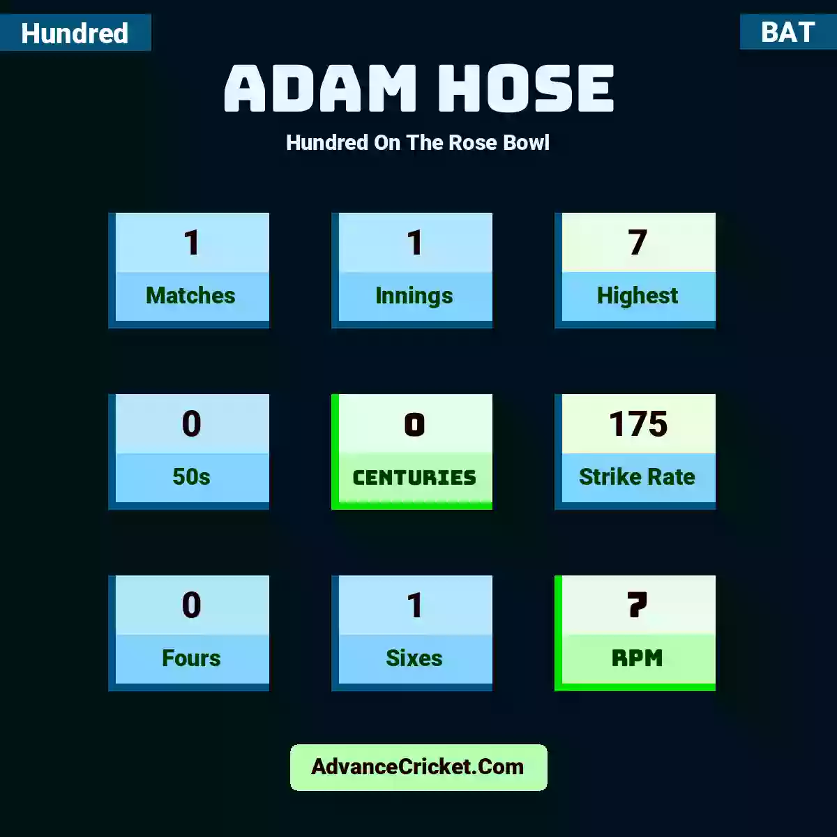 Adam Hose Hundred  On The Rose Bowl, Adam Hose played 1 matches, scored 7 runs as highest, 0 half-centuries, and 0 centuries, with a strike rate of 175. A.Hose hit 0 fours and 1 sixes, with an RPM of 7.