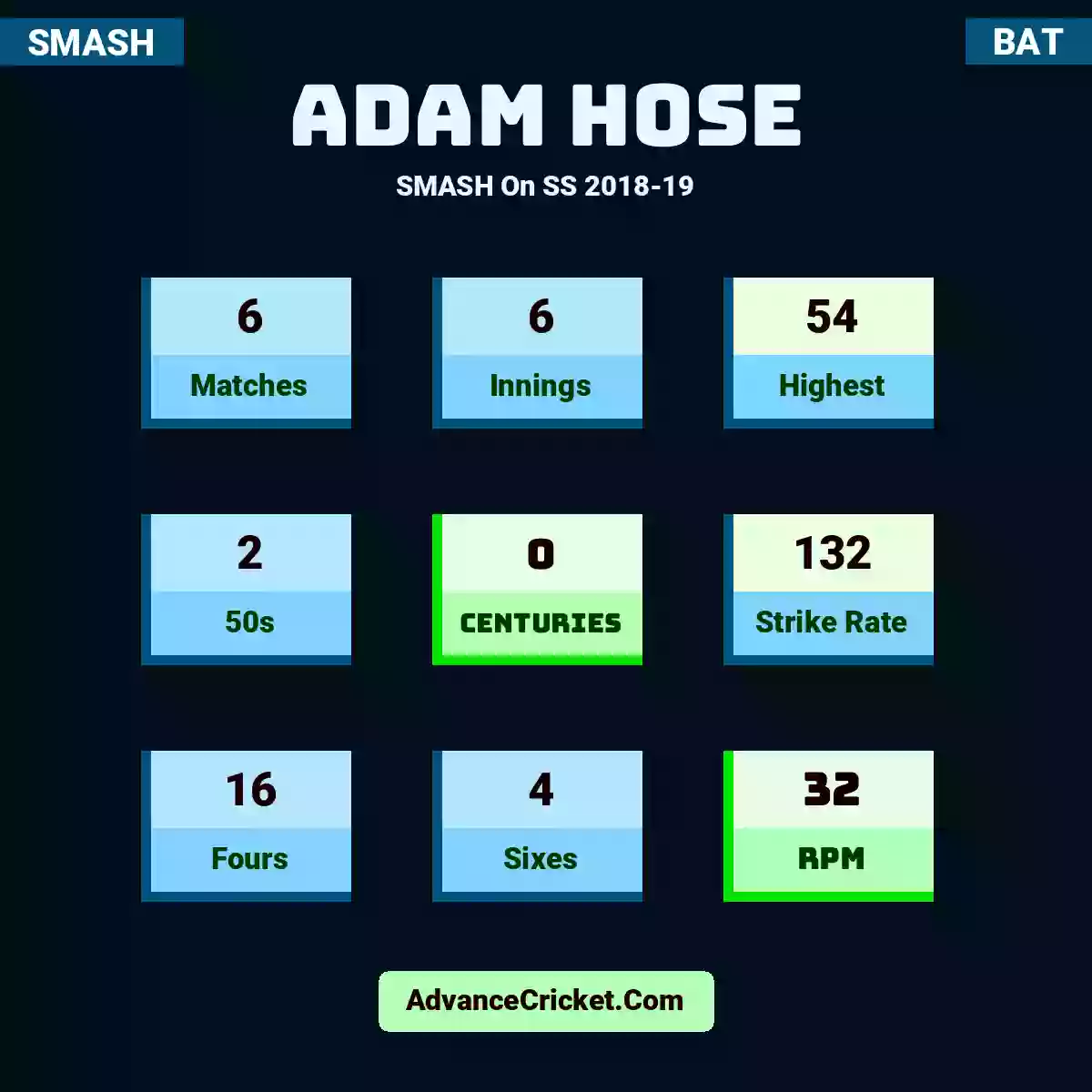 Adam Hose SMASH  On SS 2018-19, Adam Hose played 6 matches, scored 54 runs as highest, 2 half-centuries, and 0 centuries, with a strike rate of 132. A.Hose hit 16 fours and 4 sixes, with an RPM of 32.
