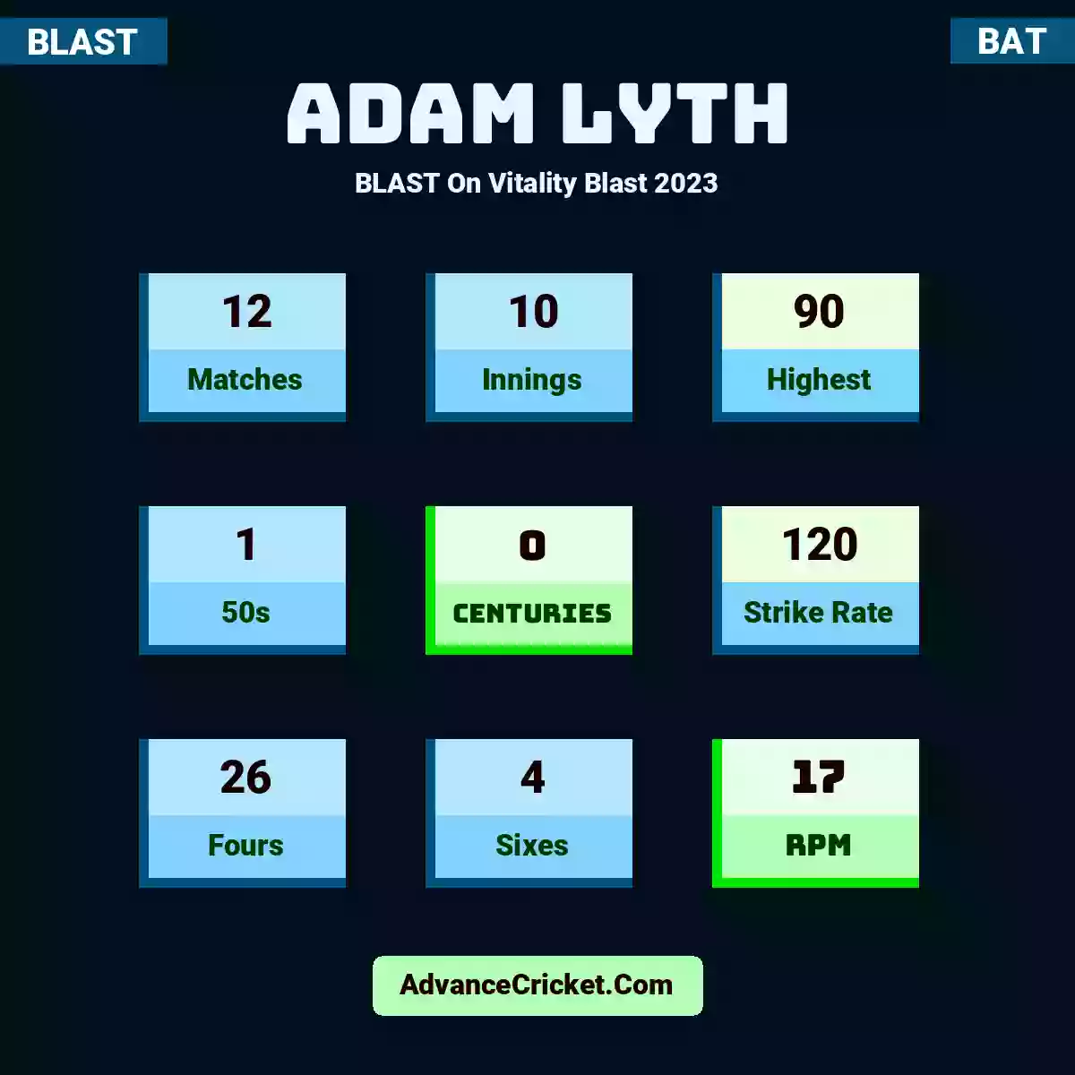 Adam Lyth BLAST  On Vitality Blast 2023, Adam Lyth played 12 matches, scored 90 runs as highest, 1 half-centuries, and 0 centuries, with a strike rate of 120. A.Lyth hit 26 fours and 4 sixes, with an RPM of 17.
