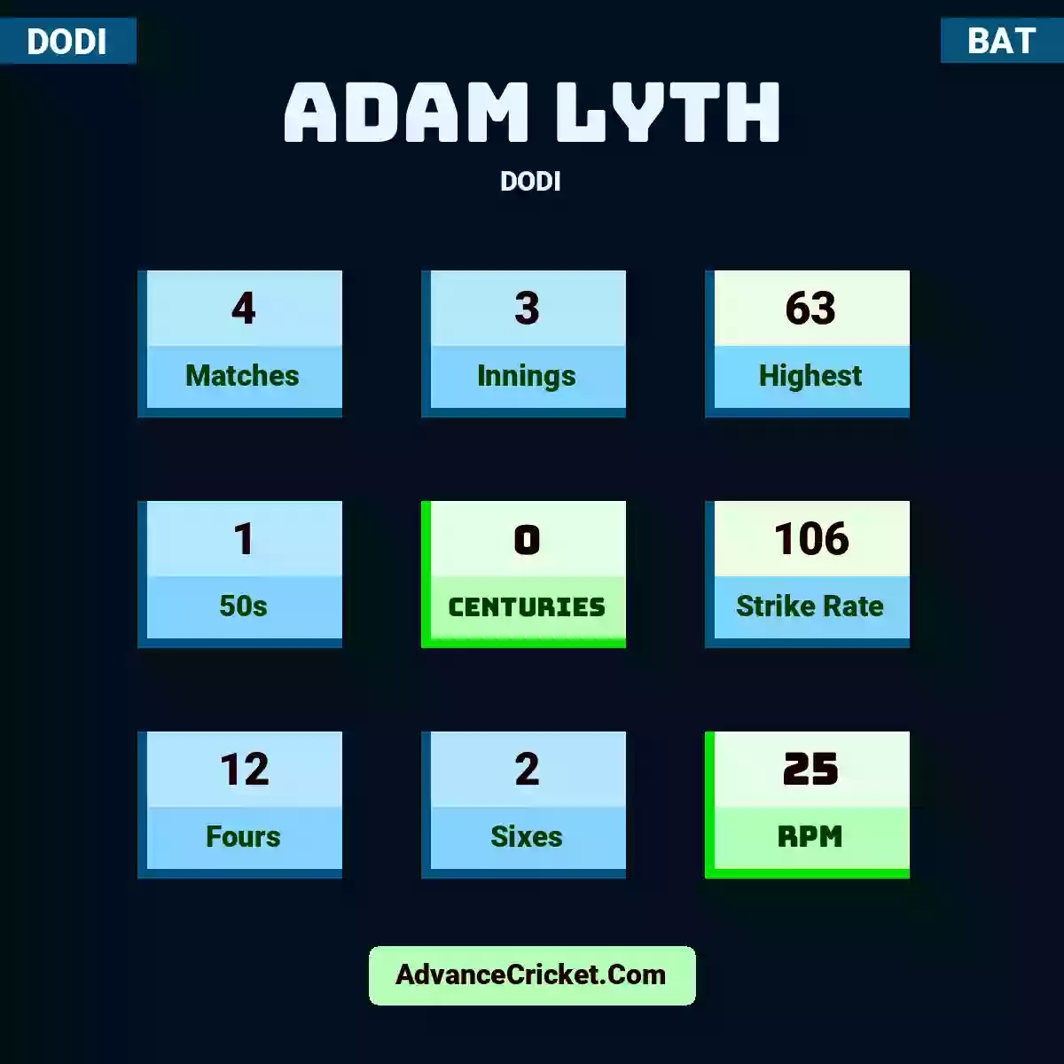 Adam Lyth DODI , Adam Lyth played 4 matches, scored 63 runs as highest, 1 half-centuries, and 0 centuries, with a strike rate of 106. A.Lyth hit 12 fours and 2 sixes, with an RPM of 25.