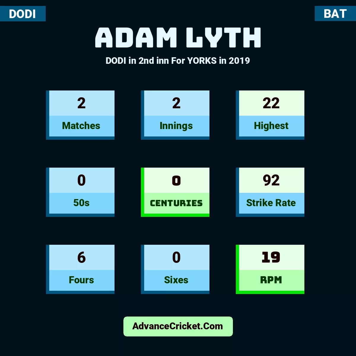 Adam Lyth DODI  in 2nd inn For YORKS in 2019, Adam Lyth played 2 matches, scored 22 runs as highest, 0 half-centuries, and 0 centuries, with a strike rate of 92. A.Lyth hit 6 fours and 0 sixes, with an RPM of 19.