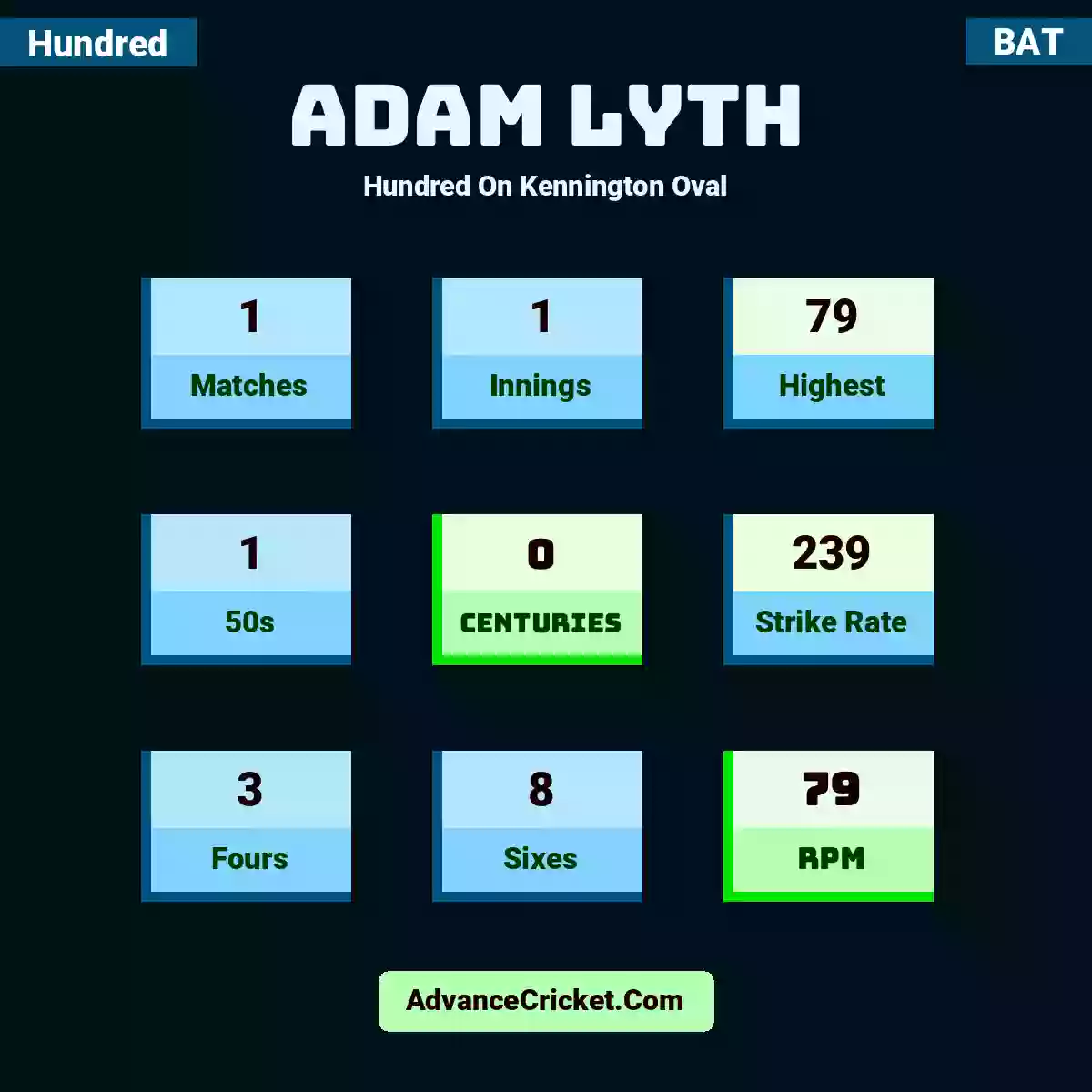 Adam Lyth Hundred  On Kennington Oval, Adam Lyth played 1 matches, scored 79 runs as highest, 1 half-centuries, and 0 centuries, with a strike rate of 239. A.Lyth hit 3 fours and 8 sixes, with an RPM of 79.