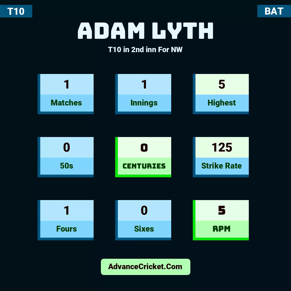 Adam Lyth T10  in 2nd inn For NW, Adam Lyth played 1 matches, scored 5 runs as highest, 0 half-centuries, and 0 centuries, with a strike rate of 125. A.Lyth hit 1 fours and 0 sixes, with an RPM of 5.