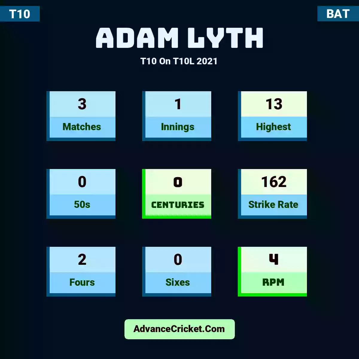 Adam Lyth T10  On T10L 2021, Adam Lyth played 3 matches, scored 13 runs as highest, 0 half-centuries, and 0 centuries, with a strike rate of 162. A.Lyth hit 2 fours and 0 sixes, with an RPM of 4.