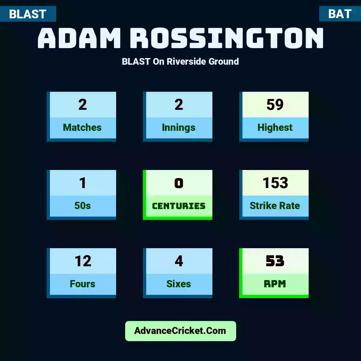 Adam Rossington BLAST  On Riverside Ground, Adam Rossington played 2 matches, scored 59 runs as highest, 1 half-centuries, and 0 centuries, with a strike rate of 153. A.Rossington hit 12 fours and 4 sixes, with an RPM of 53.