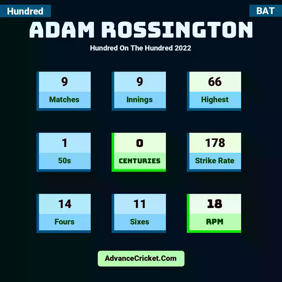 Adam Rossington Hundred  On The Hundred 2022, Adam Rossington played 9 matches, scored 66 runs as highest, 1 half-centuries, and 0 centuries, with a strike rate of 178. A.Rossington hit 14 fours and 11 sixes, with an RPM of 18.
