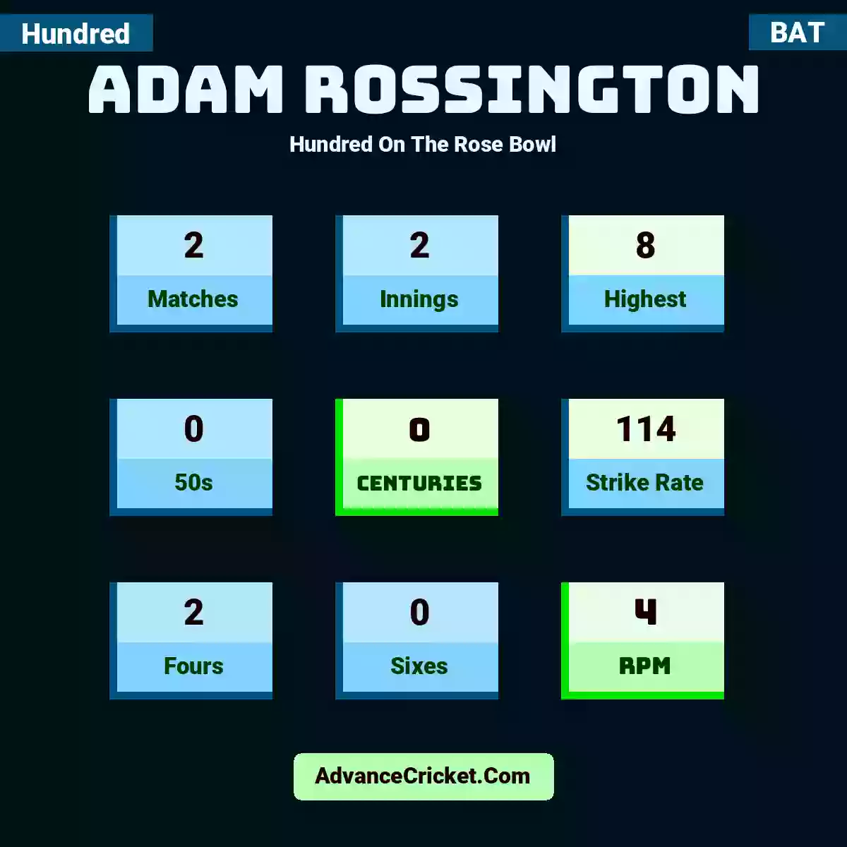 Adam Rossington Hundred  On The Rose Bowl, Adam Rossington played 2 matches, scored 8 runs as highest, 0 half-centuries, and 0 centuries, with a strike rate of 114. A.Rossington hit 2 fours and 0 sixes, with an RPM of 4.