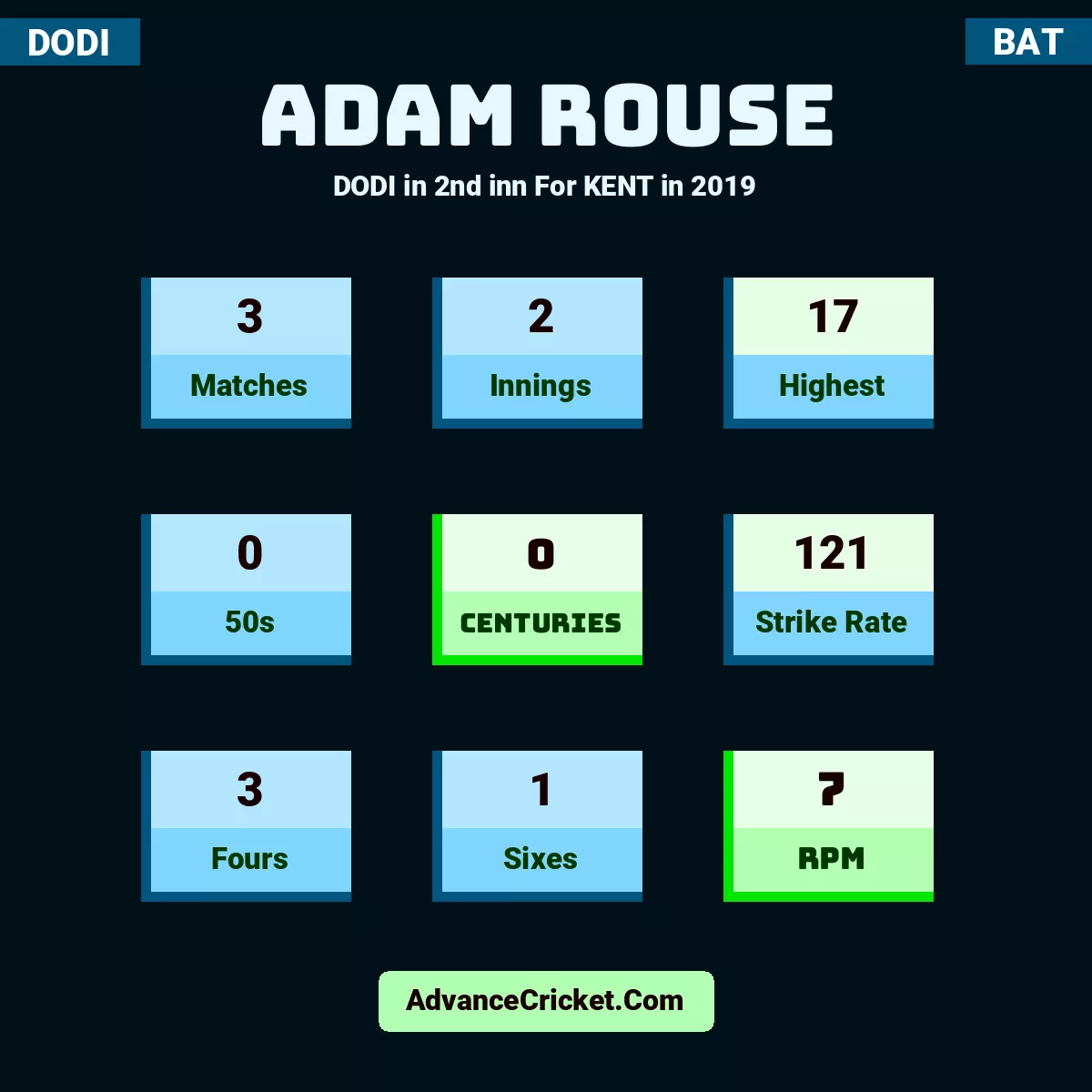 Adam Rouse DODI  in 2nd inn For KENT in 2019, Adam Rouse played 3 matches, scored 17 runs as highest, 0 half-centuries, and 0 centuries, with a strike rate of 121. A.Rouse hit 3 fours and 1 sixes, with an RPM of 7.