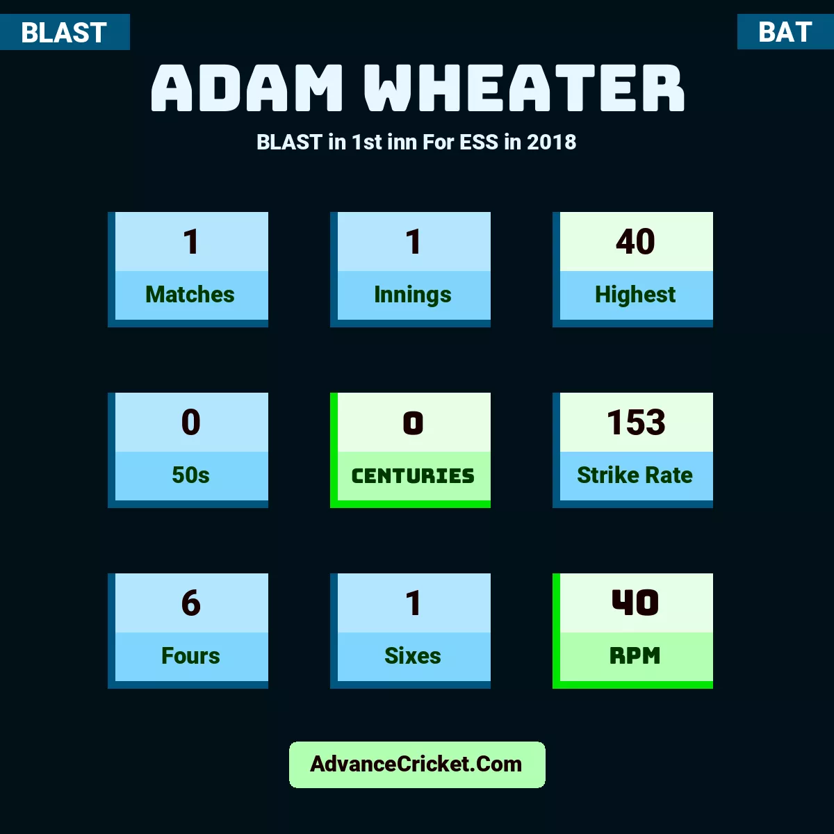 Adam Wheater BLAST  in 1st inn For ESS in 2018, Adam Wheater played 1 matches, scored 40 runs as highest, 0 half-centuries, and 0 centuries, with a strike rate of 153. A.Wheater hit 6 fours and 1 sixes, with an RPM of 40.