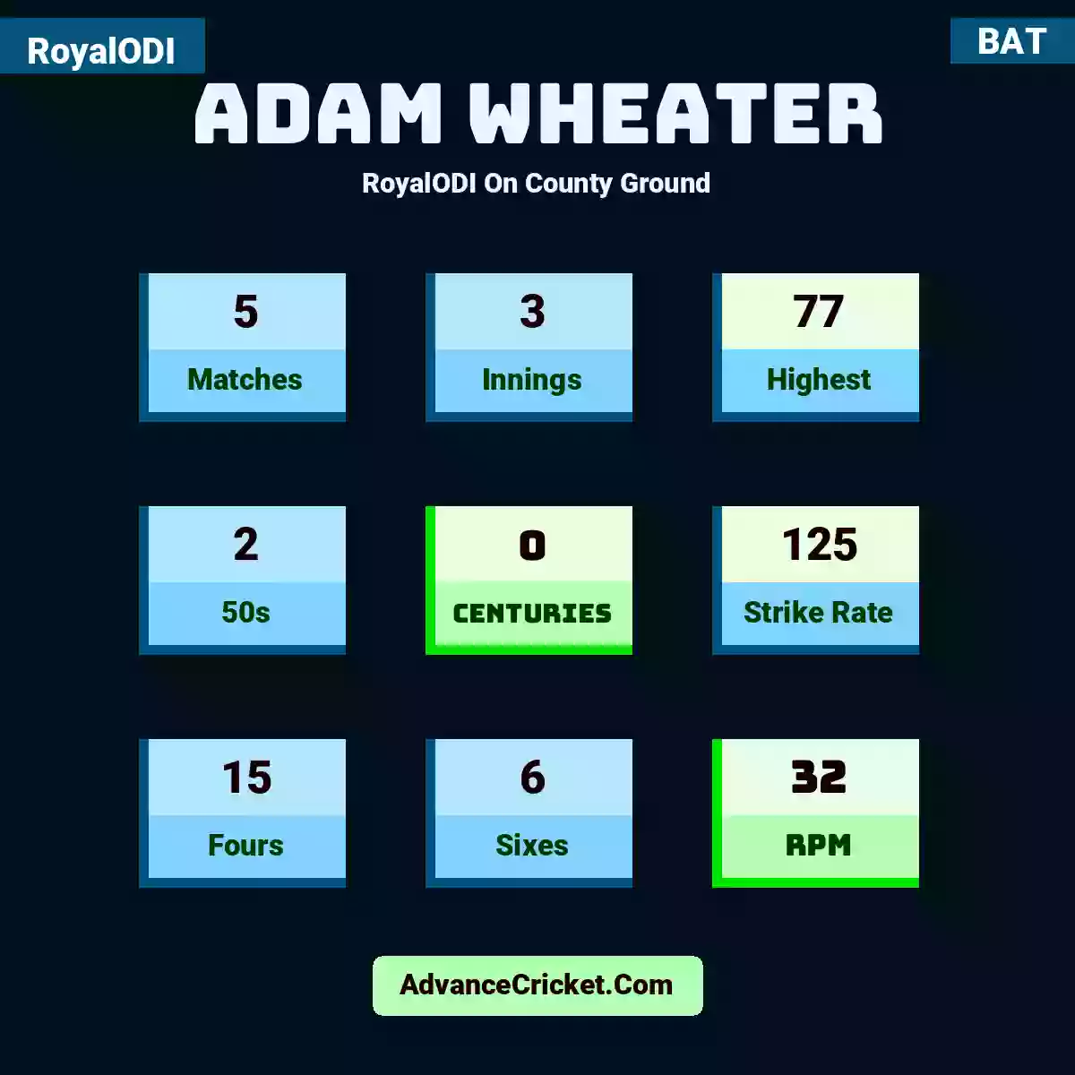 Adam Wheater RoyalODI  On County Ground, Adam Wheater played 5 matches, scored 77 runs as highest, 2 half-centuries, and 0 centuries, with a strike rate of 125. A.Wheater hit 15 fours and 6 sixes, with an RPM of 32.