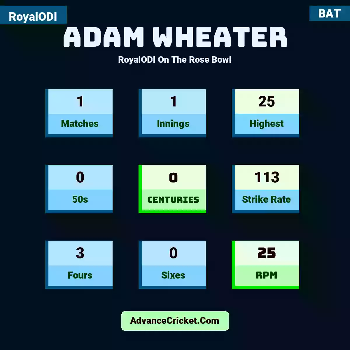 Adam Wheater RoyalODI  On The Rose Bowl, Adam Wheater played 1 matches, scored 25 runs as highest, 0 half-centuries, and 0 centuries, with a strike rate of 113. A.Wheater hit 3 fours and 0 sixes, with an RPM of 25.