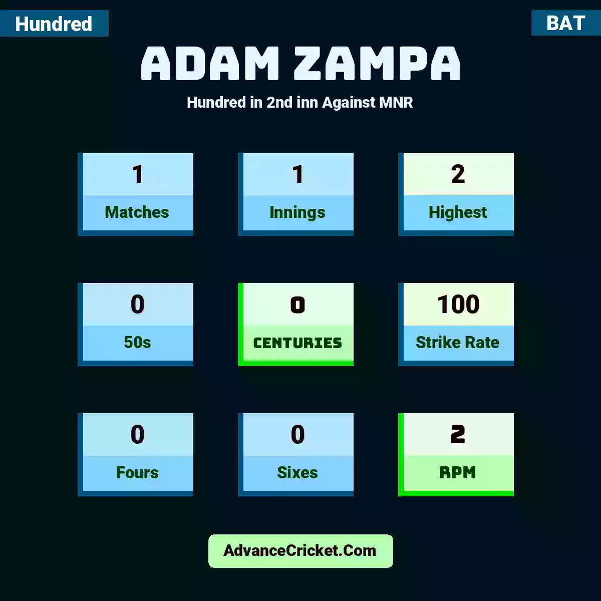 Adam Zampa Hundred  in 2nd inn Against MNR, Adam Zampa played 1 matches, scored 2 runs as highest, 0 half-centuries, and 0 centuries, with a strike rate of 100. A.Zampa hit 0 fours and 0 sixes, with an RPM of 2.