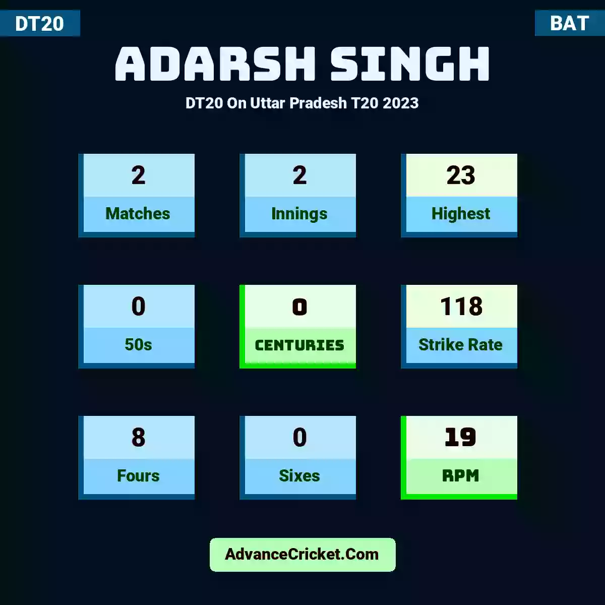 Adarsh Singh DT20  On Uttar Pradesh T20 2023, Adarsh Singh played 2 matches, scored 23 runs as highest, 0 half-centuries, and 0 centuries, with a strike rate of 118. A.Singh hit 8 fours and 0 sixes, with an RPM of 19.