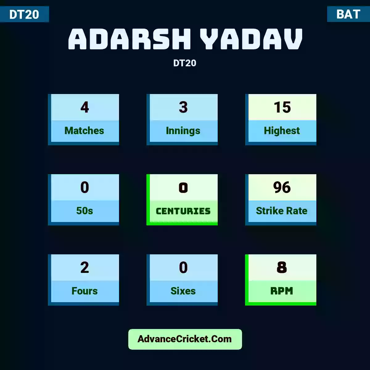 Adarsh Yadav DT20 , Adarsh Yadav played 4 matches, scored 15 runs as highest, 0 half-centuries, and 0 centuries, with a strike rate of 96. A.Yadav hit 2 fours and 0 sixes, with an RPM of 8.